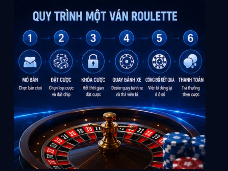 Quy Trình Một Ván Roulette